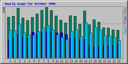 Hourly usage for October 2006